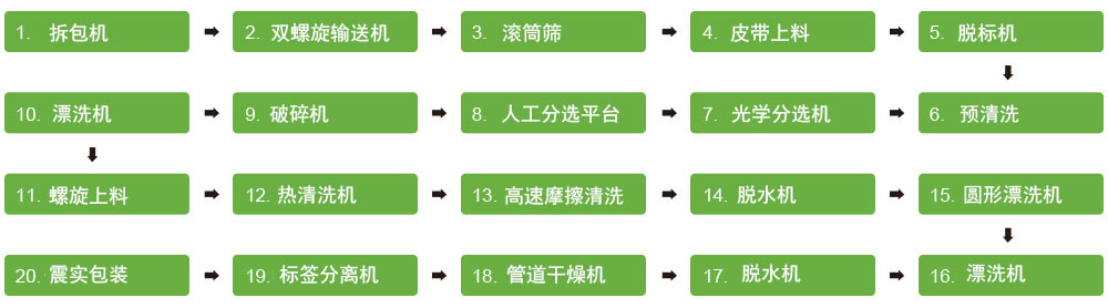 塑料瓶回收清洗生產(chǎn)線